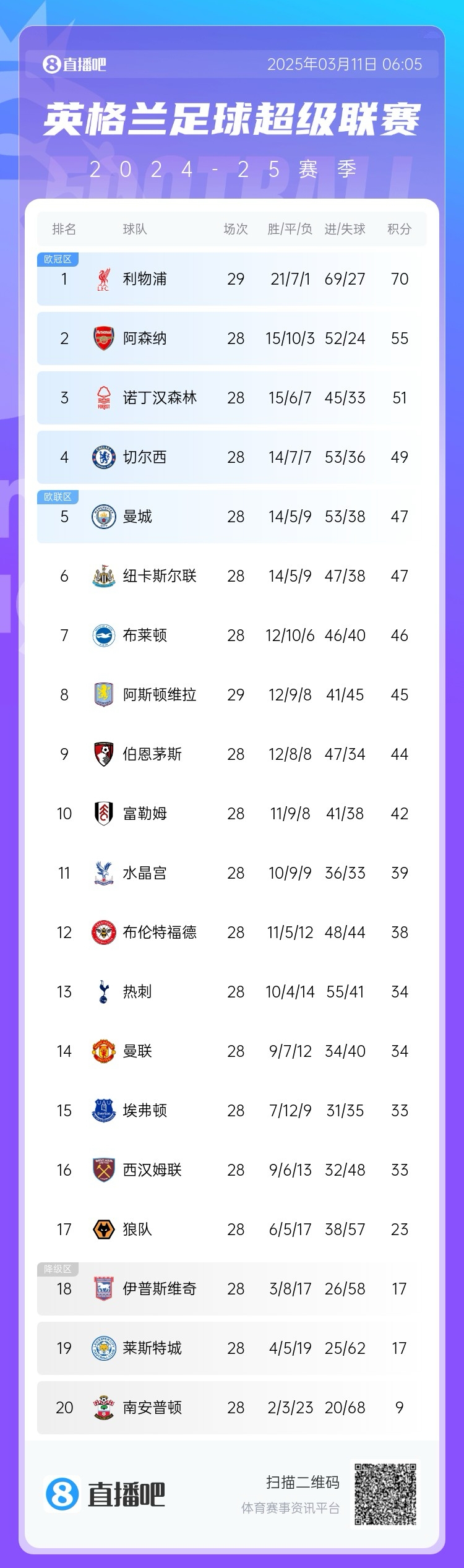  爭四白熱化！英超積分榜：紐卡積分追平曼城，第4至第10只差7分