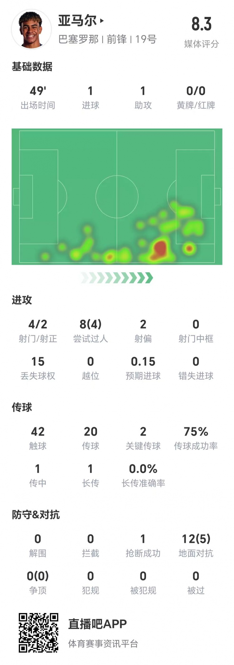  亞馬爾半場數(shù)據(jù)：1球1助，4次射門兩次射正&兩腳關(guān)鍵傳球