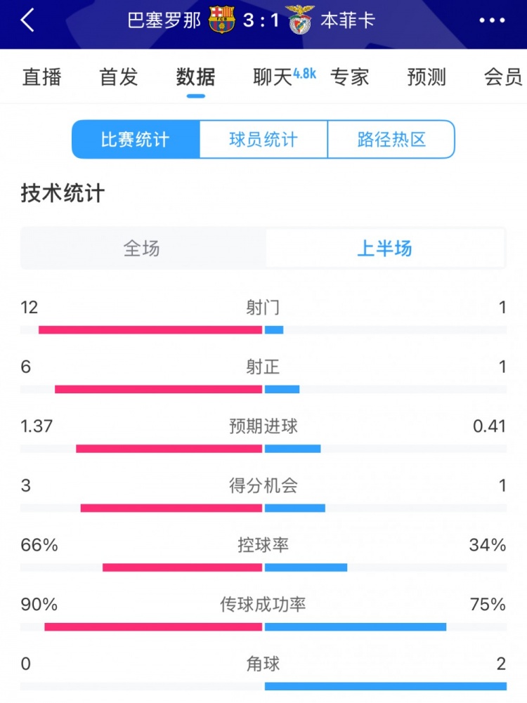  巴薩vs本菲卡半場數(shù)據(jù)：射門12-1，射正6-1，控球率66%-34%