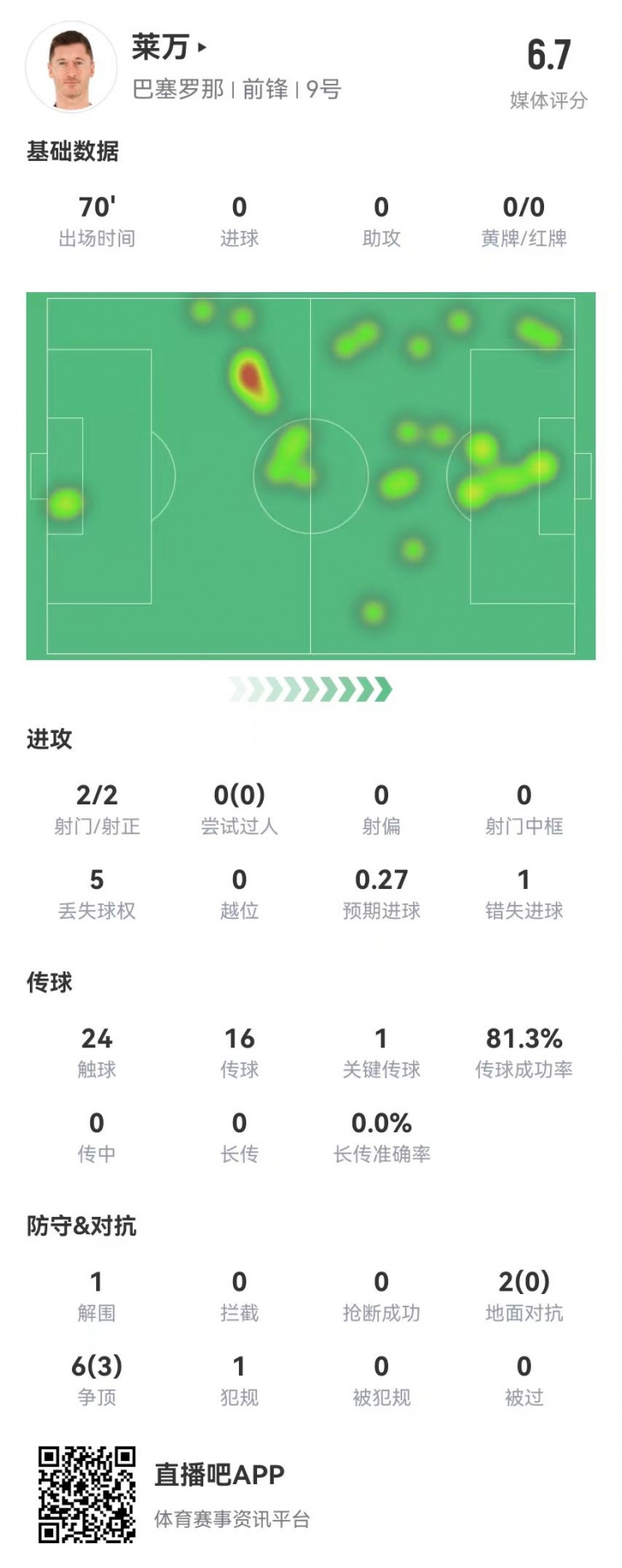  狀態(tài)不佳！萊萬本場2射2正1失良機(jī) 8對抗3成功 獲評6.7分