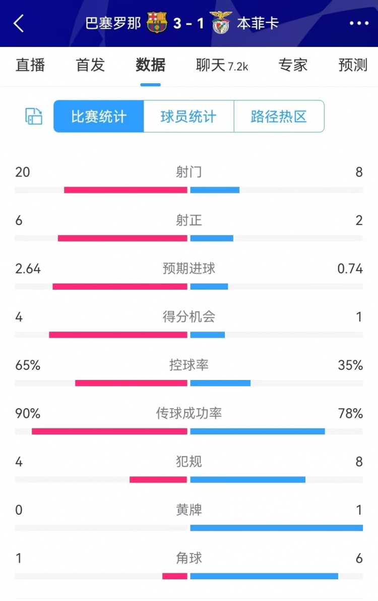  巴薩vs本菲卡數(shù)據(jù)：射門(mén)20-8、射正6-2、得分機(jī)會(huì)4-1、角球1-6