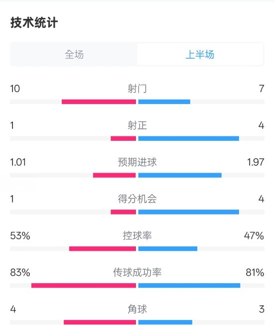  利物浦半場0-1巴黎數(shù)據(jù)：射門10-7，射正1-4，犯規(guī)5-0