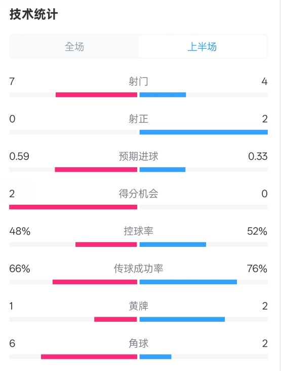  藥廠半場0-0拜仁數(shù)據(jù)：射門7-4，射正0-2，控球率48%-52%