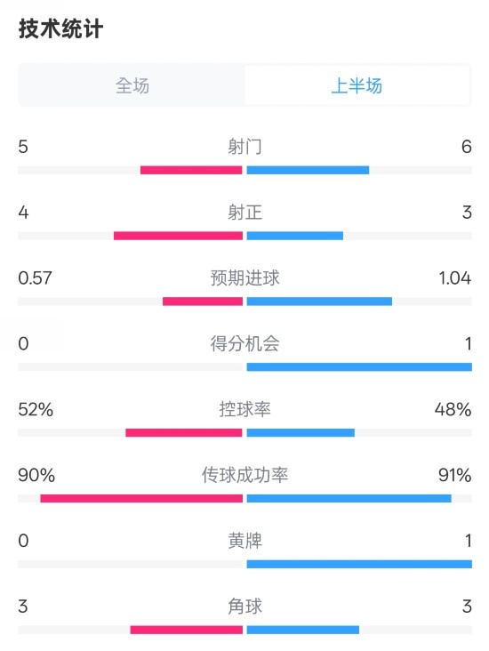  國米半場1-1費耶諾德數據：射門5-6，射正4-3，控球率52%-48%