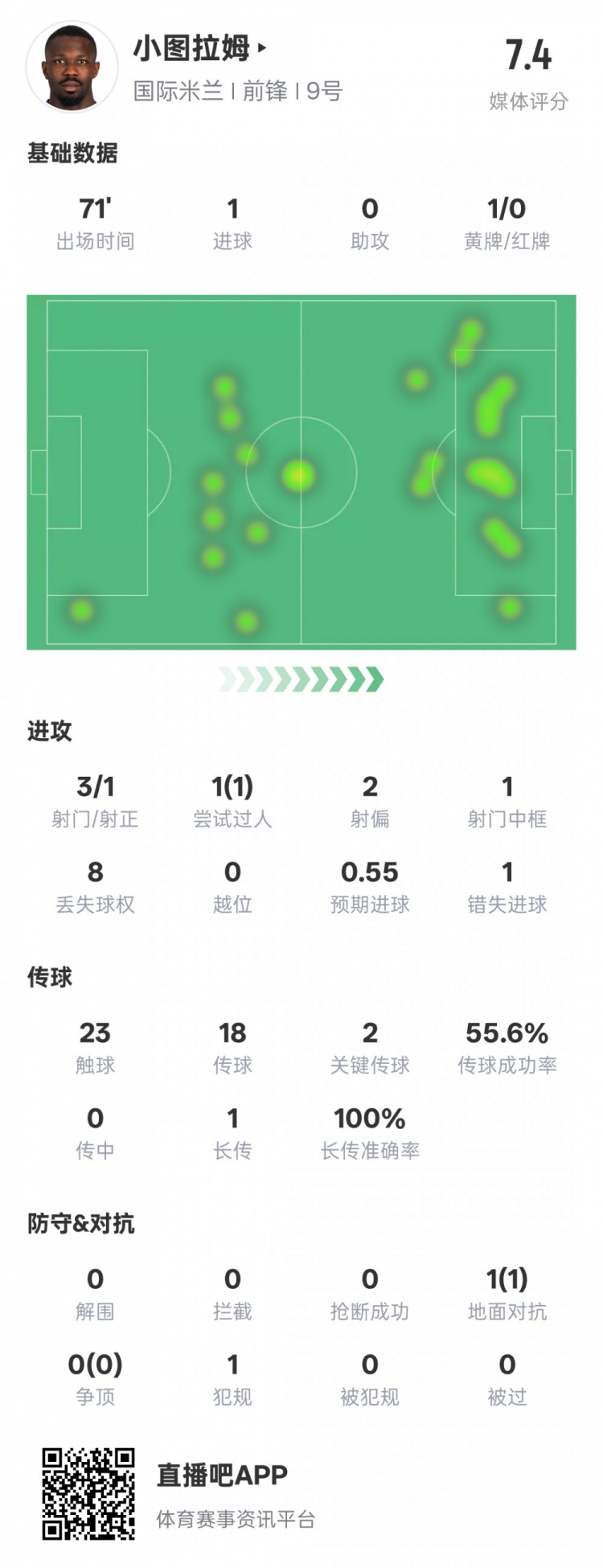  小圖拉姆本場數(shù)據(jù)：1進(jìn)球2關(guān)鍵傳球1錯失進(jìn)球機(jī)會，評分7.4
