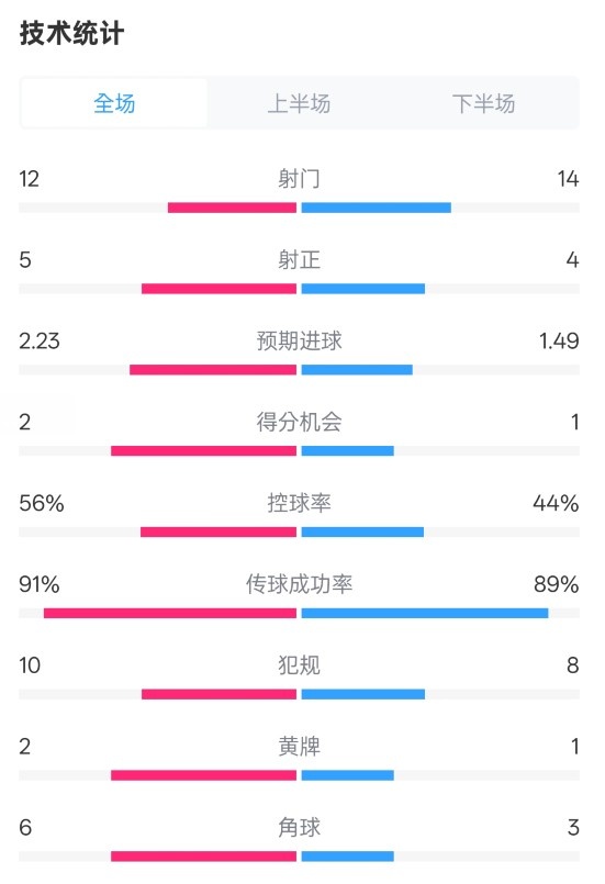  國米2-1費(fèi)耶諾德全場數(shù)據(jù)：射門12-14，射正5-4，控球率56%-44%