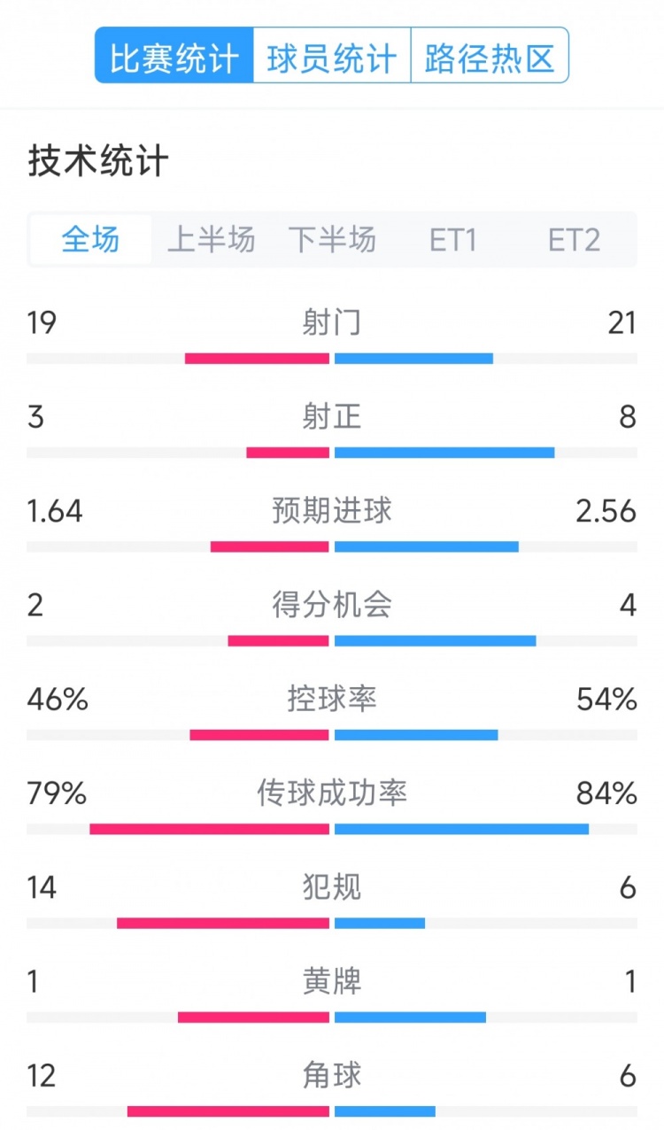 點(diǎn)球決勝，利物浦vs巴黎120分鐘比賽數(shù)據(jù)：射門(mén)19-21，射正3-8