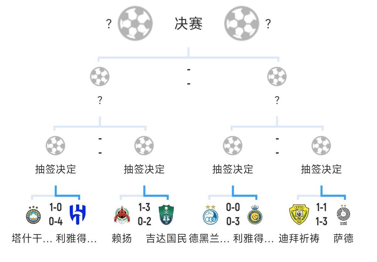  全員惡人！新月+勝利+國民打亞冠全部輕松晉級(jí)，西亞4強(qiáng)沙特占3席