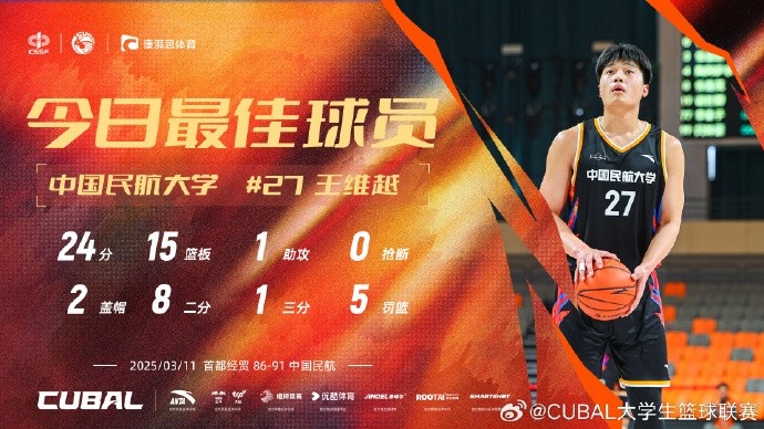  24分15籃板！CUBAL首日最佳球員：中國(guó)民航大學(xué)王維越