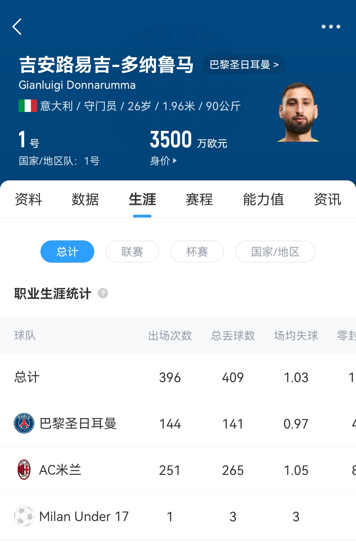 十年后應(yīng)該還在踢！多納魯馬16歲首秀 生涯出場486次現(xiàn)在才26歲！