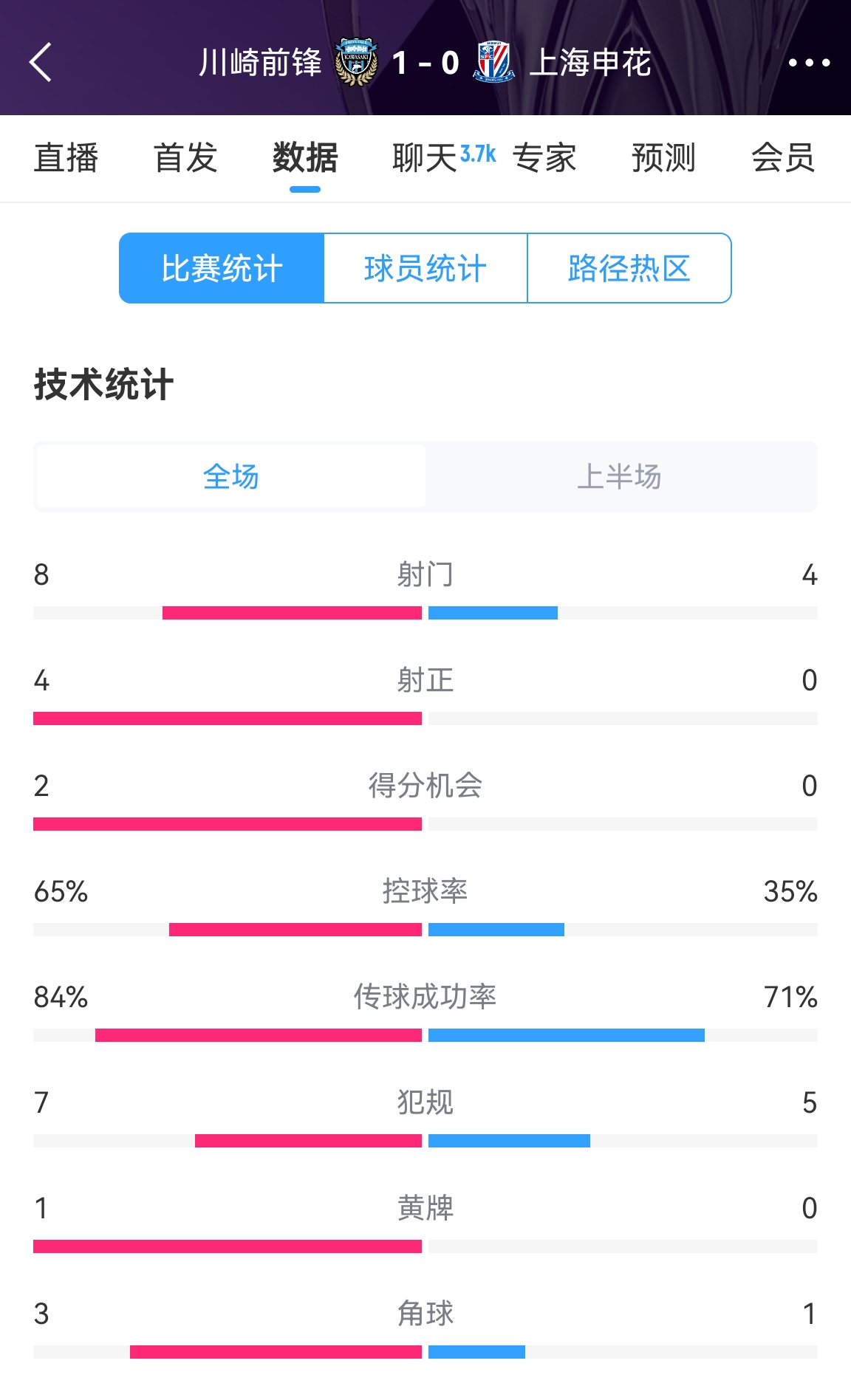  加油?。∩昊ò雸?-1川崎數(shù)據(jù)：射正0比4，控球率35%比65%