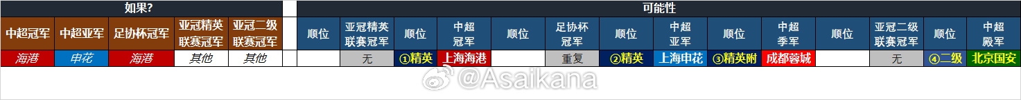  25-26賽季中超亞冠名額確定：海港、申花、蓉城精英賽，國(guó)安亞冠2