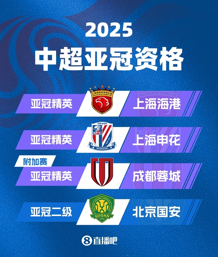  中超下賽季亞冠名額確定！海港&申花正賽，蓉城附加賽，國(guó)安亞冠2