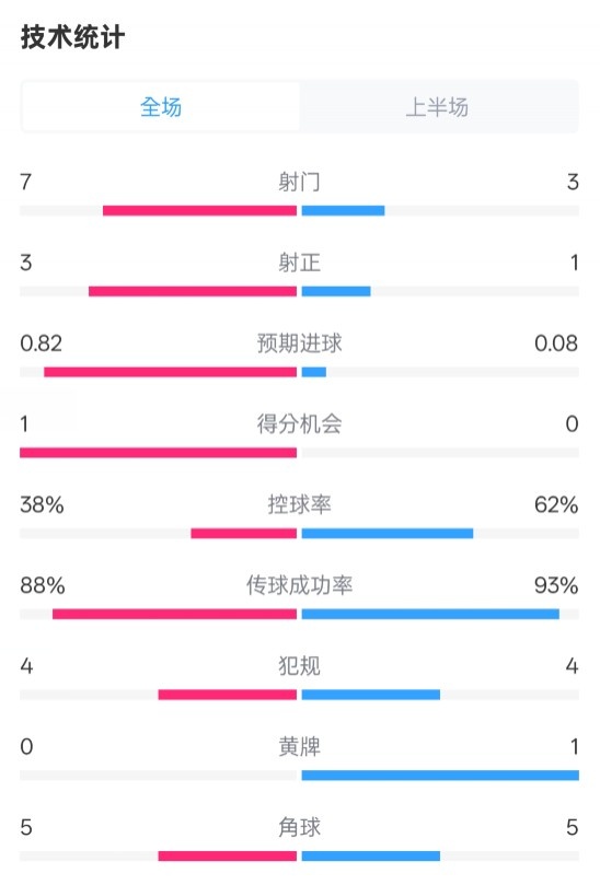  馬競半場1-0皇馬數(shù)據(jù)：射門7-3，射正3-1，控球率38%-62%
