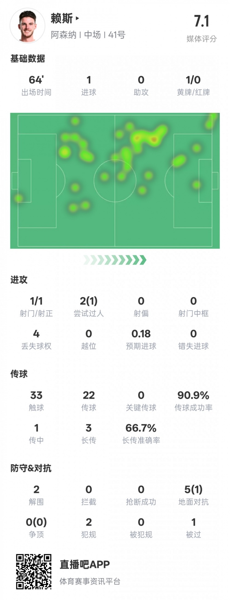  賴斯本場數(shù)據(jù)：1進球2解圍&傳球成功率90.9%，評分7.1