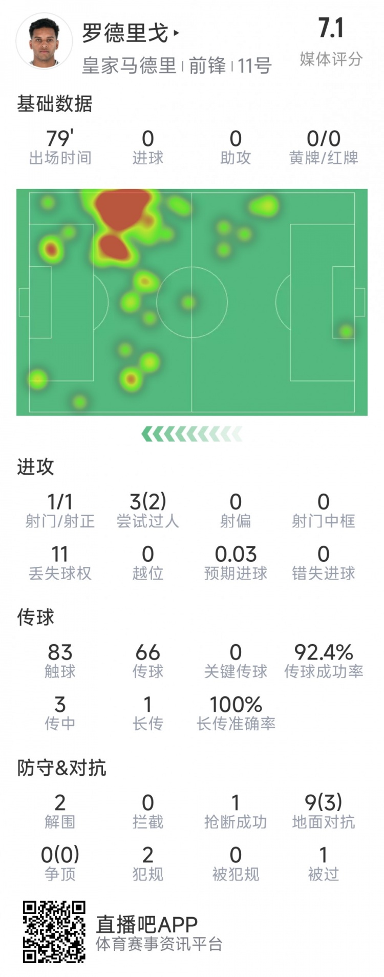  羅德里戈本場數(shù)據(jù)：1次射門，3次過人2次成功，2解圍，1搶斷