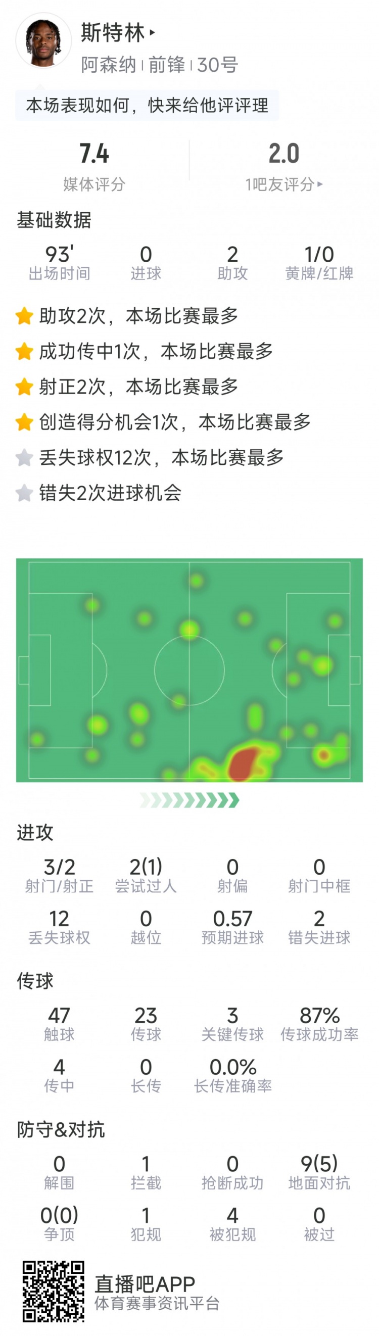  斯特林本場(chǎng)數(shù)據(jù)：2次助攻，3次關(guān)鍵傳球，3射2正，2次錯(cuò)失良機(jī)