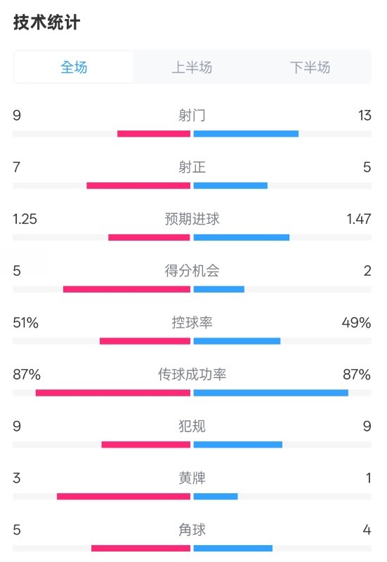  阿森納2-2埃因霍溫全場(chǎng)數(shù)據(jù)：射門9-13，射正7-5，控球率51%-49%