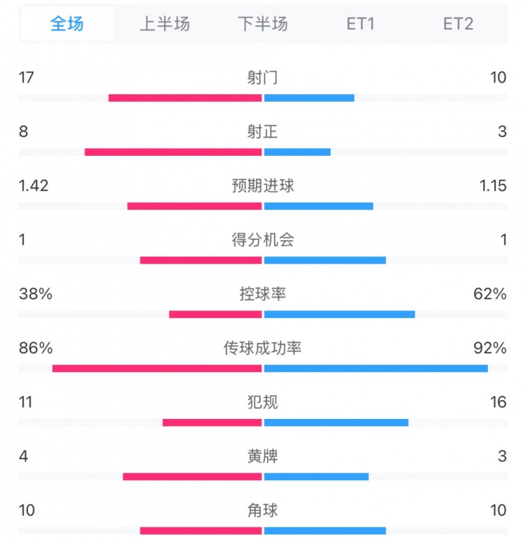  馬競1-0皇馬兩隊數(shù)據(jù)：射門17-10，射正8-3，控球率38%-62%