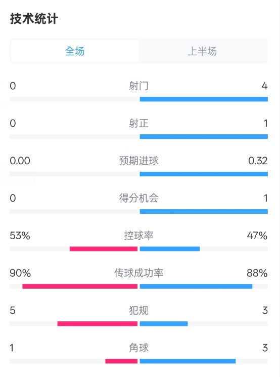  0射門！切爾西半場0-0哥本哈根數(shù)據(jù)：射門0-4，控球率53%-47%
