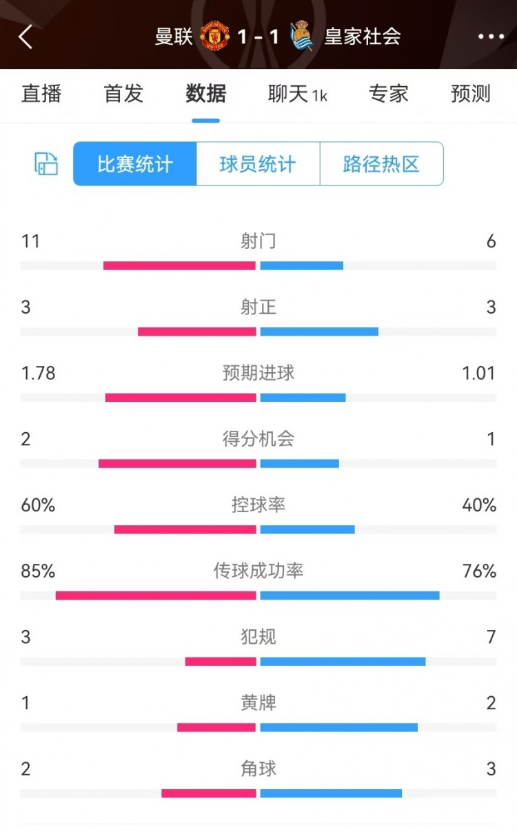  曼聯(lián)半場數(shù)據(jù)：射門11-6、射正3-3、得分機(jī)會2-1，犯規(guī)3-7