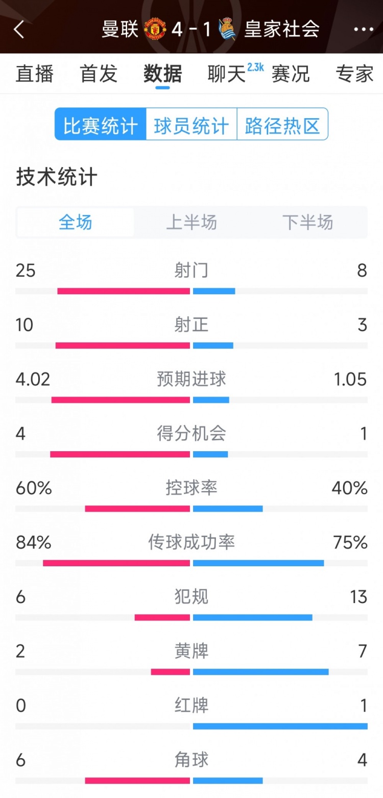  曼聯(lián)4-1皇家社會(huì)全場(chǎng)數(shù)據(jù)：射門25-8，射正10-3，得分機(jī)會(huì)4-1