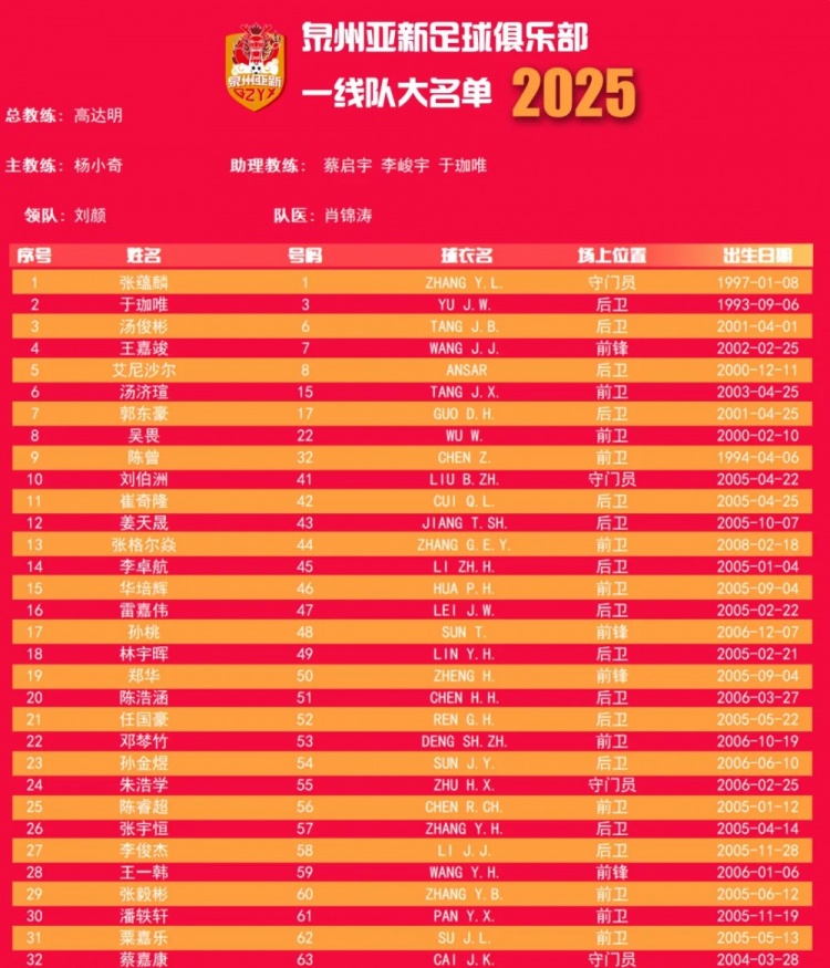  福建職業(yè)隊獨苗！泉州亞新公布名單：王嘉竣領銜！05后球員22人