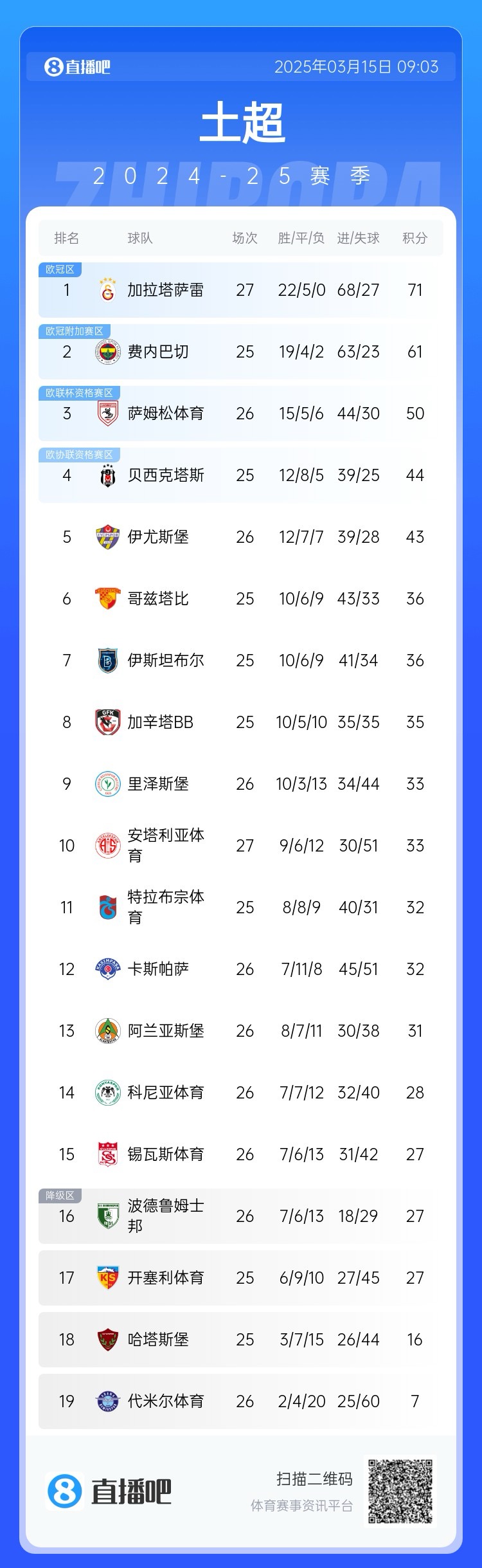  27輪不?。〖永_雷繼續(xù)領(lǐng)跑土超，多賽兩輪領(lǐng)先費內(nèi)巴切10分