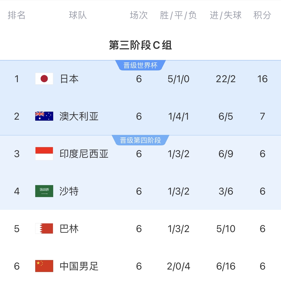  0-7慘敗的天坑！4隊同6分國足凈勝球-10，18隊中最差＆恐成大隱患