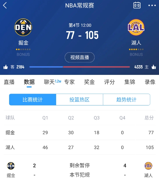  范德彪籃下補籃命中！湖人三節(jié)結(jié)束領(lǐng)先28分 本場最大領(lǐng)先！