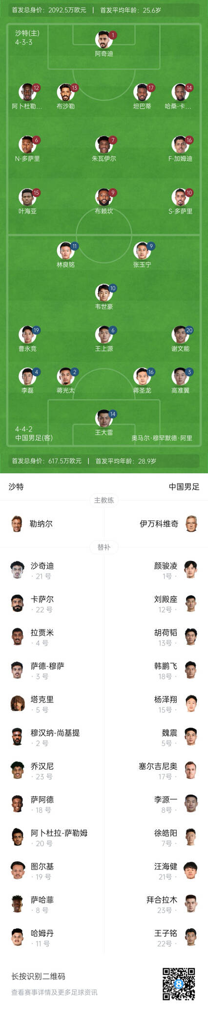  國(guó)足vs沙特首發(fā)身價(jià)對(duì)比：國(guó)足共617.5萬(wàn)歐，沙特隊(duì)2092萬(wàn)歐