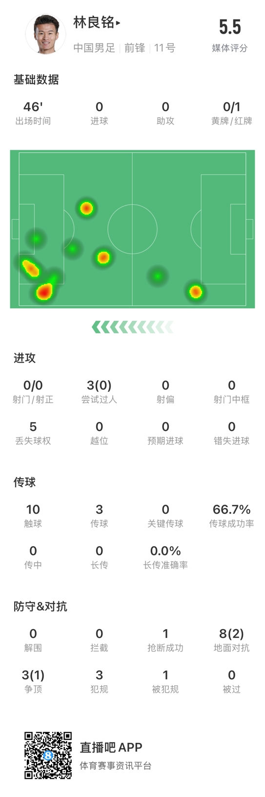  魯莽染紅！林良銘數(shù)據(jù)：3次過人0成功，3次傳球2次成功