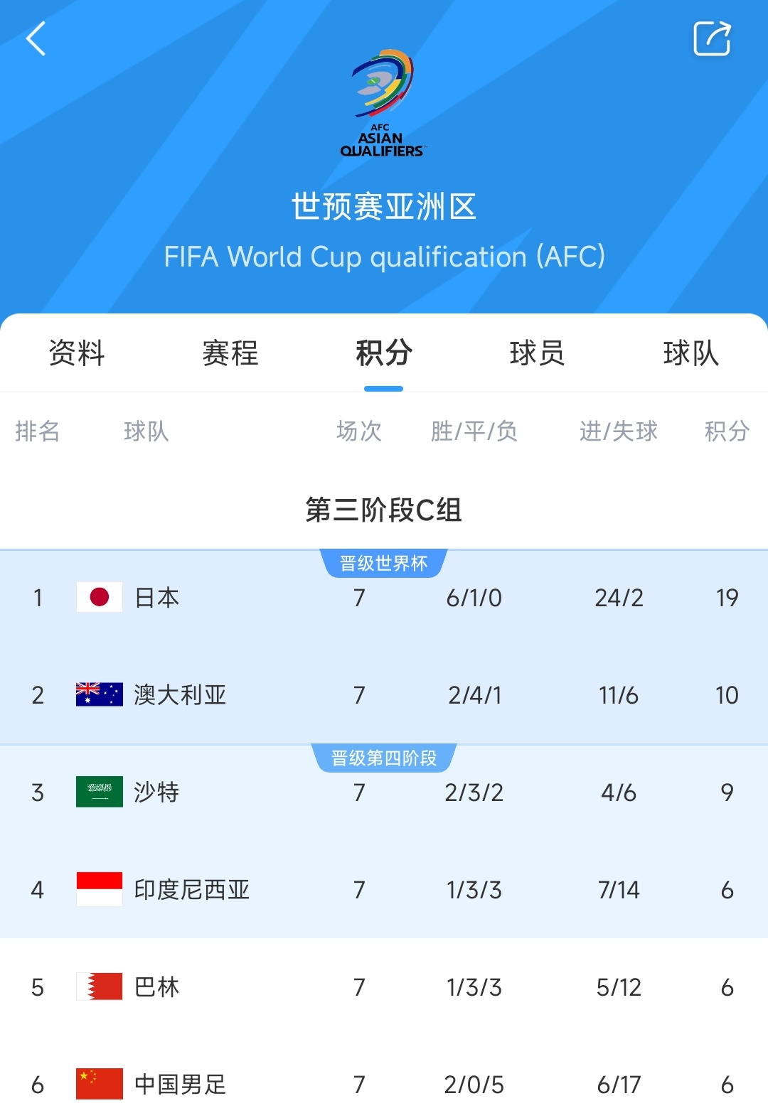  爭二變爭四?國足下場若輸澳大利亞，將確定無緣前二直通世界杯！