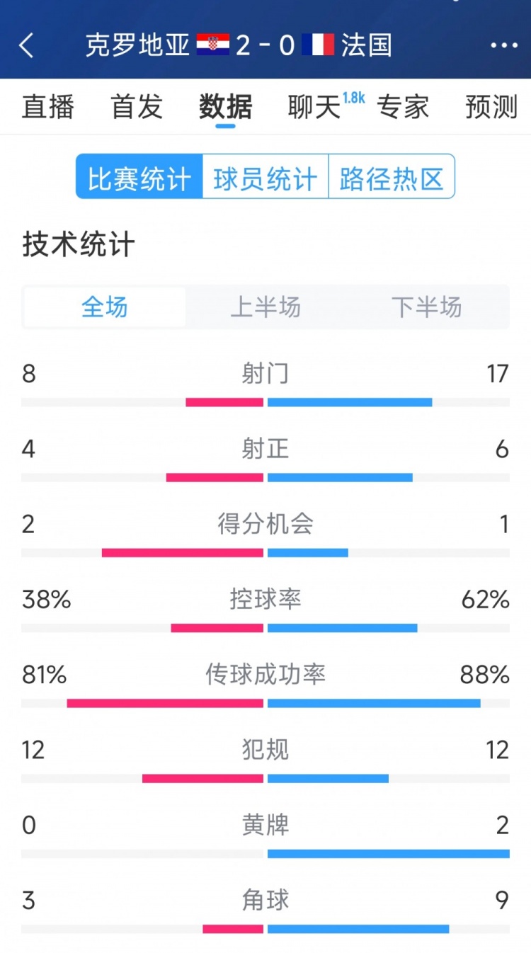  效率差距，法國(guó)0-2克羅地亞全場(chǎng)數(shù)據(jù)：射門17-8，射正6-4