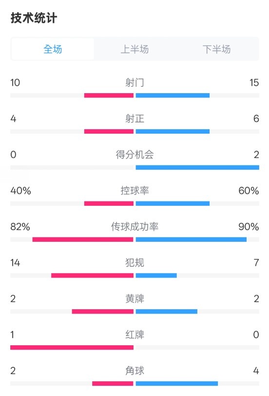  荷蘭2-2西班牙數(shù)據(jù)：射門10-15，射正4-6，控球40%-60%，紅牌1-0