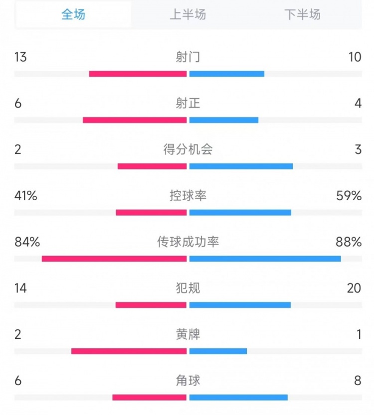  意大利vs德國(guó)數(shù)據(jù)：射門13比10、射正6比4、控球率41%比59%