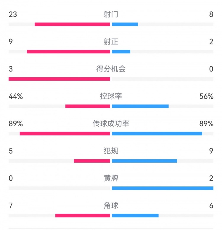  葡萄牙0-1丹麥數(shù)據(jù)：射門8-23，射正2-9，得分機(jī)會0-3