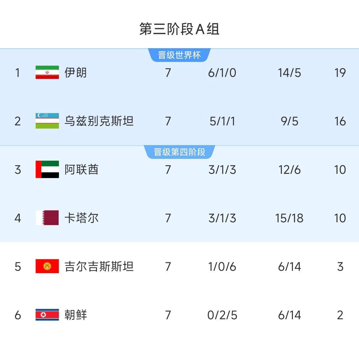  懸念最小的一組！亞洲A組6隊(duì)清晰明了：2隊(duì)直通 2隊(duì)附加 2隊(duì)出局