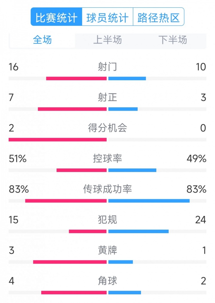  絕殺取勝！巴西2-1哥倫比亞全場(chǎng)數(shù)據(jù)：射門16-10，射正7-3