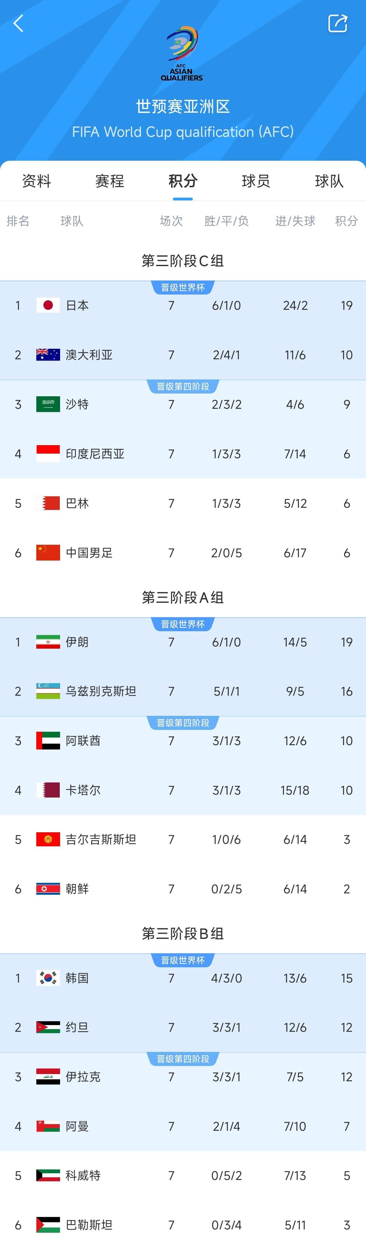  兩大巨無霸！日本&伊朗均6勝1平，前者已直通后者領(lǐng)先第三9分