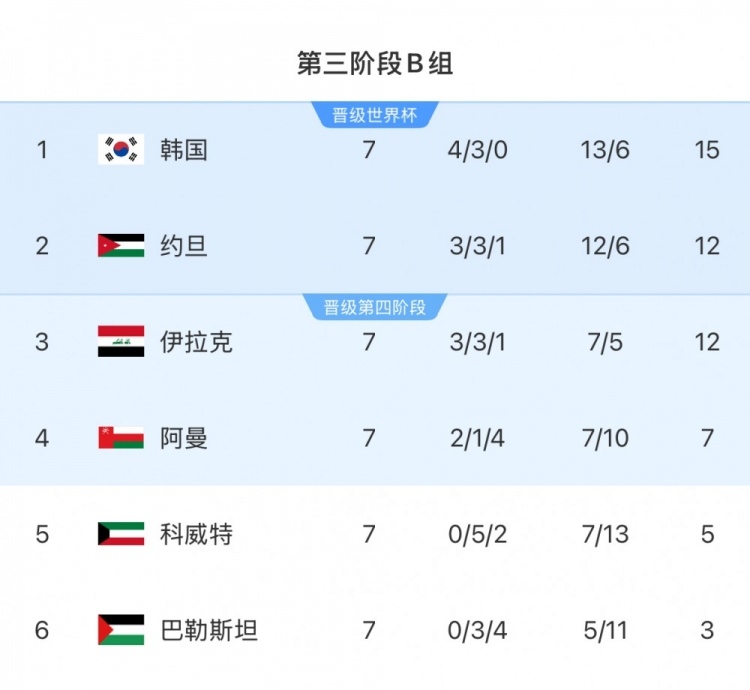  擴(kuò)軍的福利！B組2/3名約旦&伊拉克合計只進(jìn)過1次世界杯，直通2選1