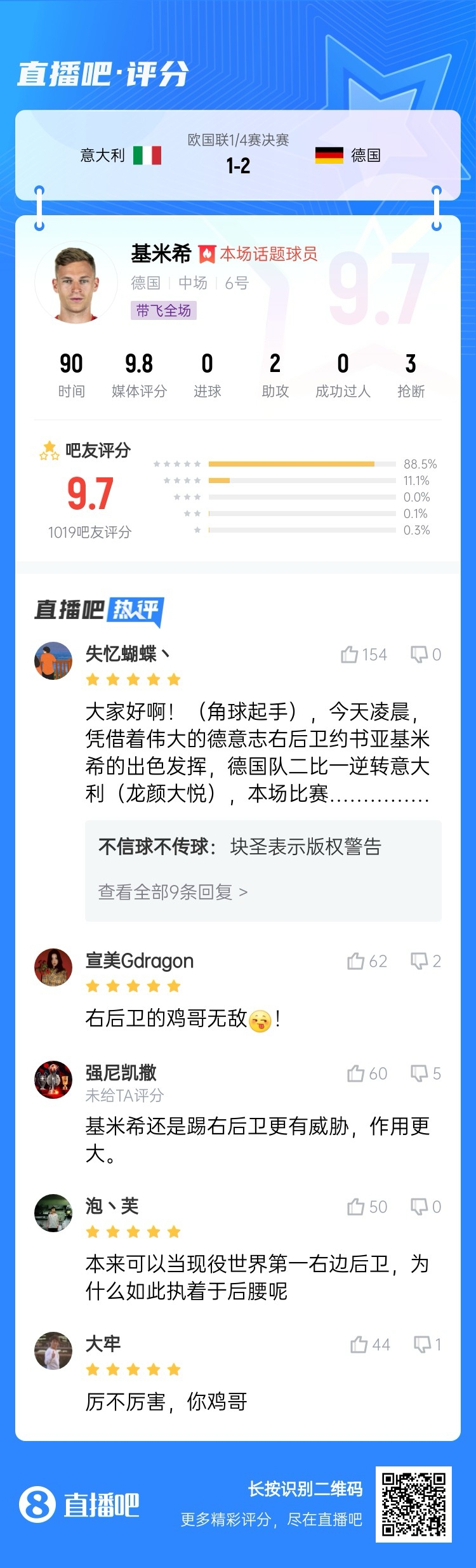  厲不厲害你雞哥！基米希兩助攻主導逆轉收獲9.7分：踢右后衛(wèi)無敵