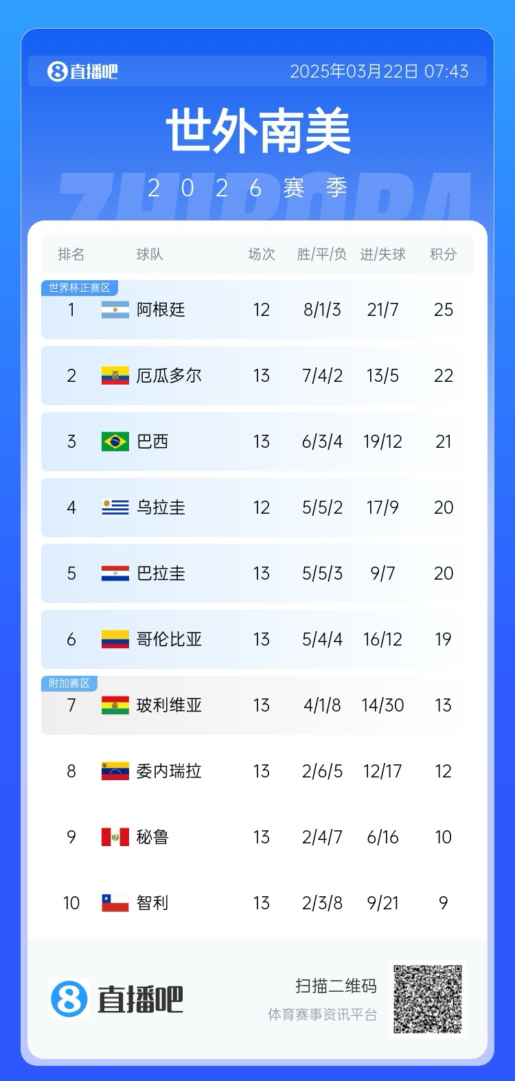  強(qiáng)！厄瓜多爾開局被扣3分，目前3連勝6場不敗，超巴西暫排第二
