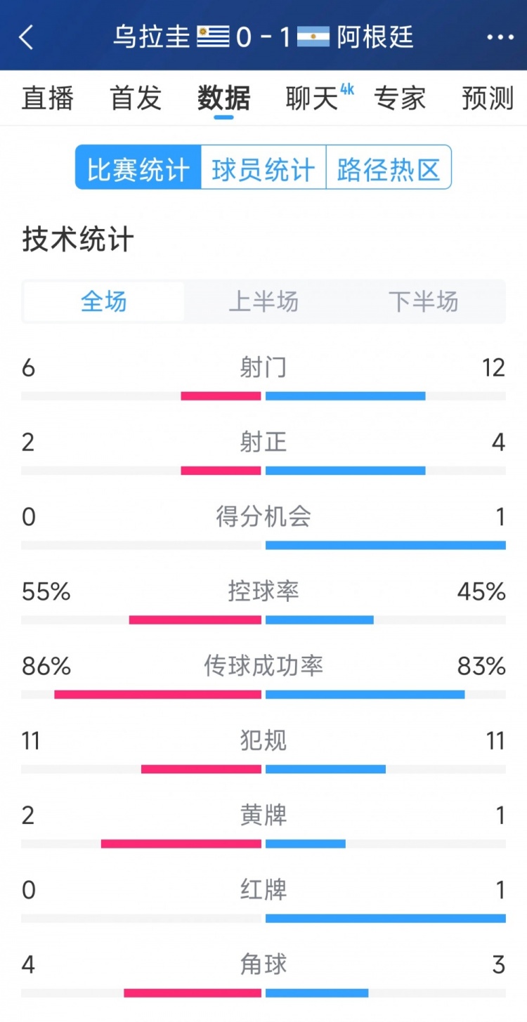  阿根廷1-0烏拉圭全場數(shù)據(jù)：射門12-6，射正4-2，得分機(jī)會(huì)1-0