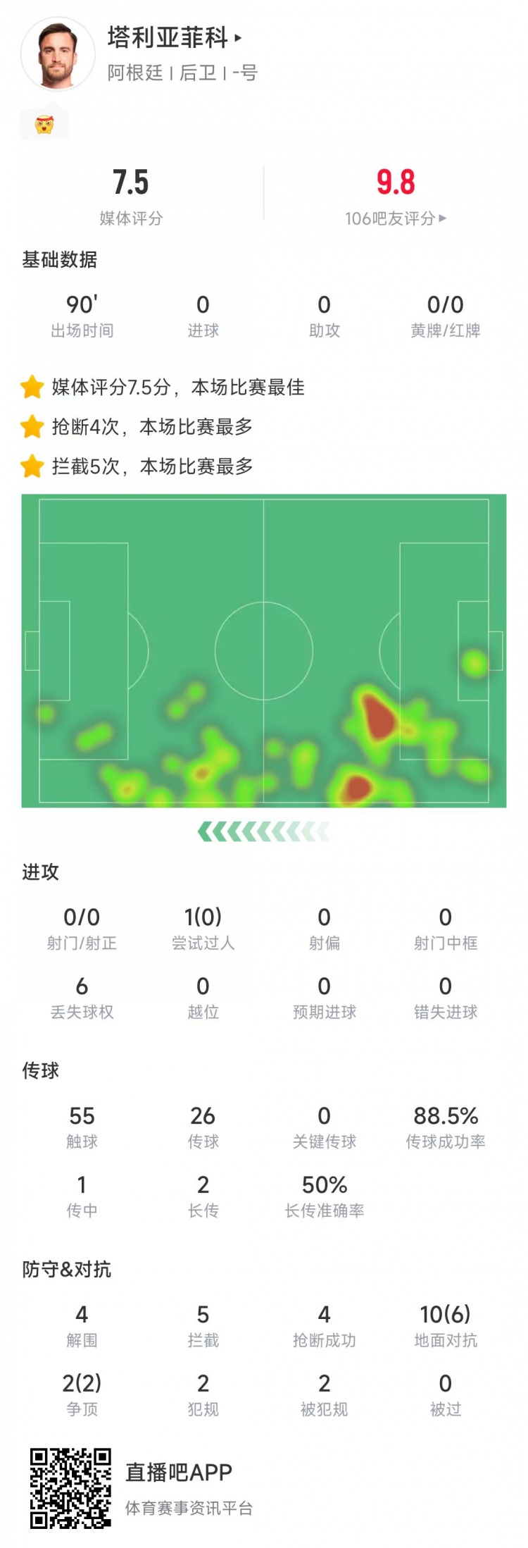  塔利亞菲科數(shù)據(jù)：搶斷4次、攔截5次全場最多，12次對抗8次成功