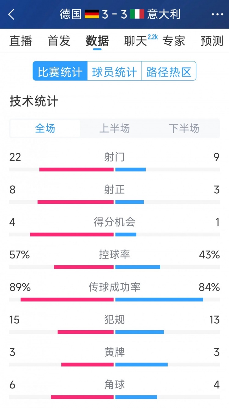  進球大戰(zhàn)！德國3-3意大利全場數(shù)據(jù)：射門22-9，射正8-3