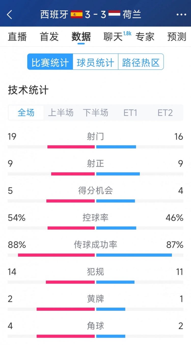  勢(shì)均力敵，西班牙3-3荷蘭120分鐘數(shù)據(jù)：射門(mén)19-16，射正9-9