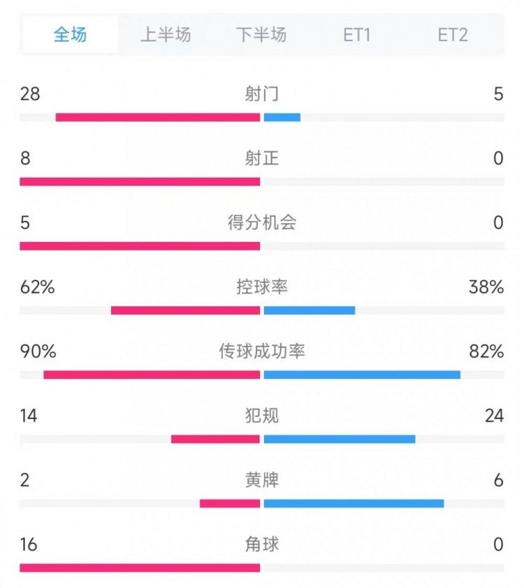  法國(guó)vs克羅地亞數(shù)據(jù)：射門(mén)28比5、射正8比0、角球16比0
