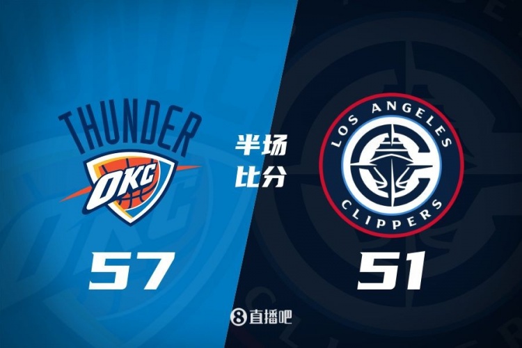  各打一節(jié)好球！快船半場51-57雷霆 哈登6中1得7+4+4&SGA17分6助