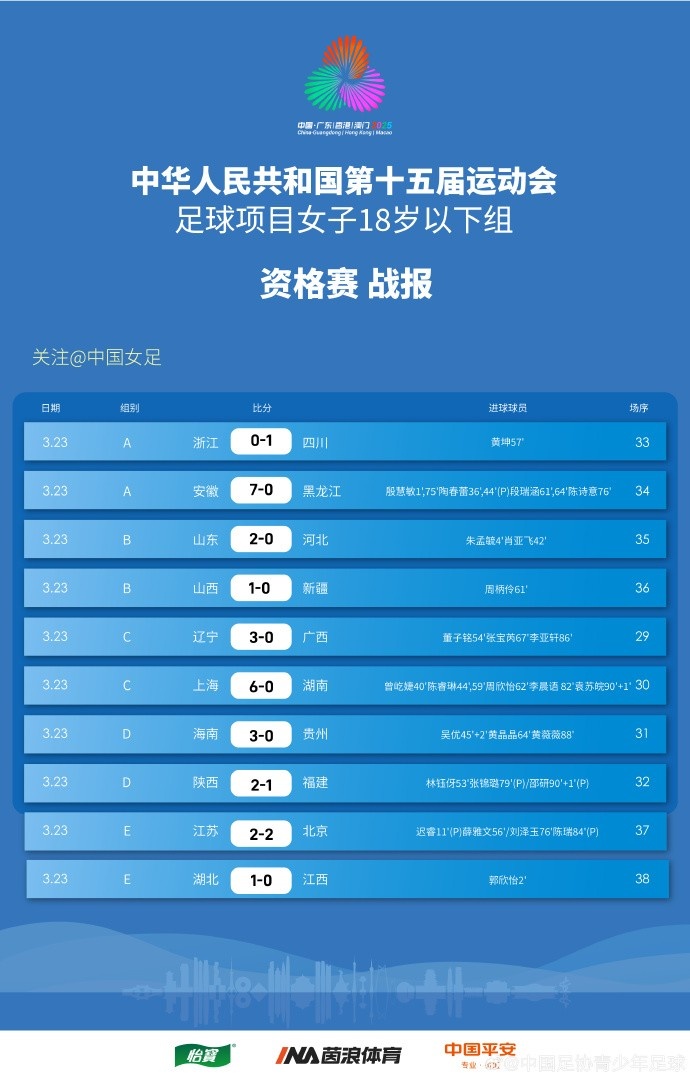  全運(yùn)會(huì)女足U18資格賽（CD組）第5輪、（ABE組）第3輪賽果+積分榜